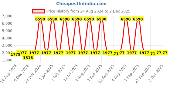 myntra.com deyann DEYAAN Cream & Black Woven Design Jacquard Sherwani With Achkan deyann Price History Graph from 24 Aug 2024 to 1 Dec 2025