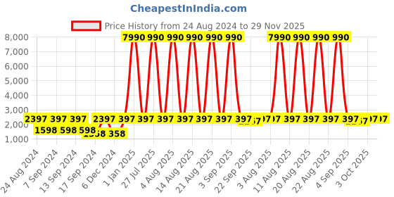 myntra.com deyann DEYAAN Men Blue & Off-White Self-Striped Silk Sherwani With Achkan deyann Price History Graph from 24 Aug 2024 to 28 Nov 2025
