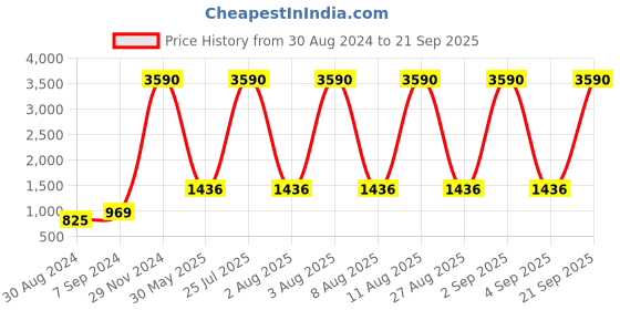 myntra.com DEYANN Ethnic Motifs Printed Woven Nehru Jacket deyann Price History Graph from 30 Aug 2024 to 21 Sep 2025