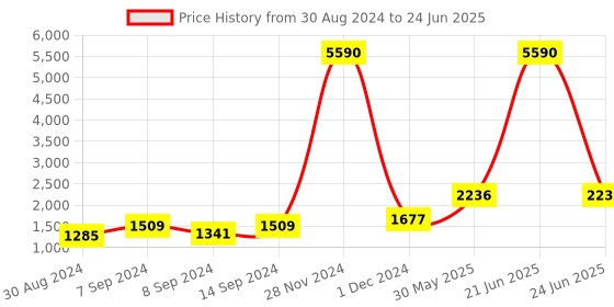 myntra.com DEYANN Ethnic Motifs Regular Kurta with Pyjamas And Nehru Jacket deyann Price History Graph from 30 Aug 2024 to 24 Jun 2025