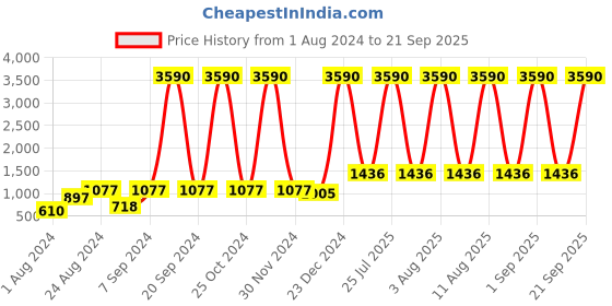 myntra.com DEYANN Ethnic Motifs Woven Design Nehru Jacket With Pocket Square deyann Price History Graph from 1 Aug 2024 to 21 Sep 2025