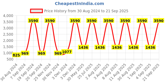 myntra.com DEYANN Floral Printed Woven Nehru Jacket With Pocket Square deyann Price History Graph from 30 Aug 2024 to 21 Sep 2025
