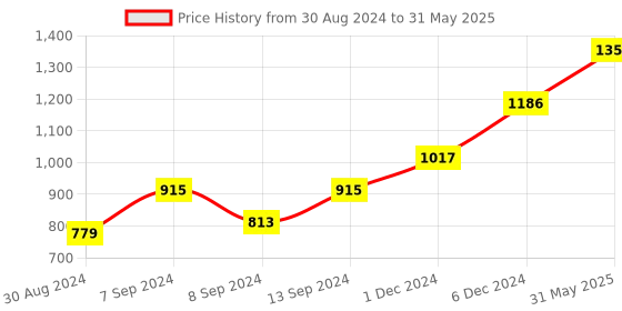 myntra.com DEYANN Mandarin Collar Abstract Printed Regular Kurta with Pyjamas deyann Price History Graph from 30 Aug 2024 to 31 May 2025