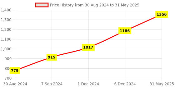 myntra.com DEYANN Mandarin Collar Abstract Printed Regular Kurta with Pyjamas deyann Price History Graph from 30 Aug 2024 to 31 May 2025
