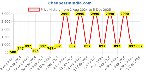 myntra.com DEYANN Mandarin Collar Ethnic Motifs Woven Design Jacquard Kurta deyann Price History Graph from 2 Aug 2024 to 5 Dec 2025