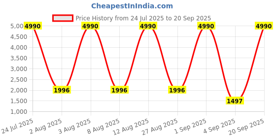 myntra.com DEYANN Men Beige & Golden Woven Design Jacquard Silk Nehru Jacket with Pocket Square deyann Price History Graph from 24 Jul 2025 to 20 Sep 2025