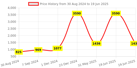 myntra.com DEYANN Men Beige & Red Printed Nehru Jacket deyann Price History Graph from 30 Aug 2024 to 19 Jun 2025