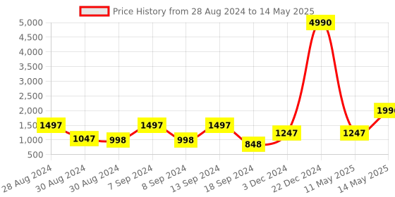 myntra.com DEYANN Men Black & Gold-Toned Printed Kurta with Dhoti Pants deyann Price History Graph from 28 Aug 2024 to 14 May 2025