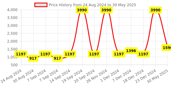 myntra.com DEYANN Men Black & Gold-Toned Regular Dupion Silk Kurta with Pyjamas deyann Price History Graph from 24 Aug 2024 to 30 May 2025