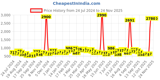 myntra.com DEYANN Men Black & Off-White Geometric Kurta deyann Price History Graph from 24 Jul 2024 to 23 Nov 2025