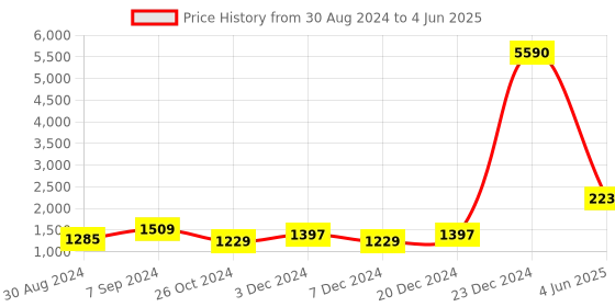 myntra.com DEYANN Men Black & Rust Red Solid Kurta with Pyjamas & Nehru Jacket deyann Price History Graph from 30 Aug 2024 to 4 Jun 2025