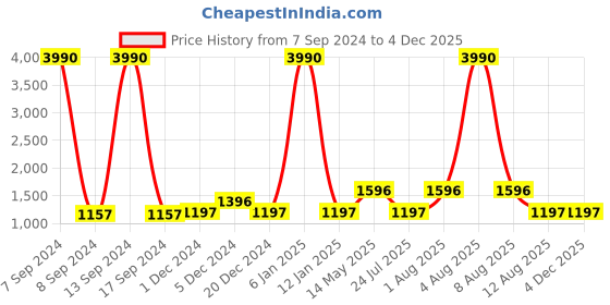 myntra.com DEYANN Men Black & Silver-Toned Solid Kurta with Patiala deyann Price History Graph from 7 Sep 2024 to 3 Dec 2025