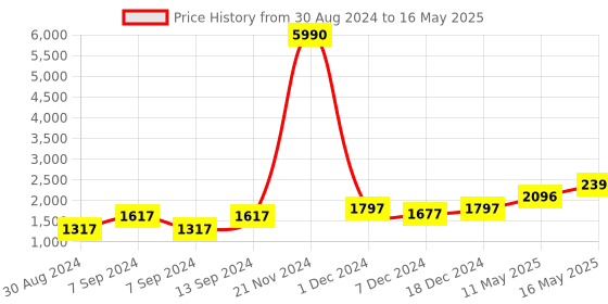 myntra.com DEYANN Men Black & White Dupion Silk Kurta With Pyjamas & Nehru Jacket deyann Price History Graph from 30 Aug 2024 to 16 May 2025