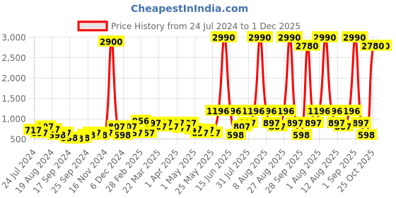 myntra.com DEYANN Men Black Ethnic Motifs Printed Kurta deyann Price History Graph from 24 Jul 2024 to 1 Dec 2025