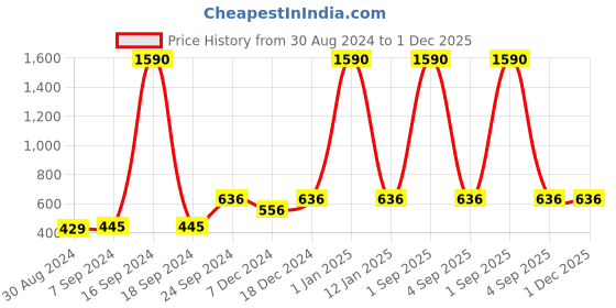 myntra.com DEYANN Men Black Micro Ditsy Printed Cotton Short Kurta deyann Price History Graph from 30 Aug 2024 to 30 Nov 2025