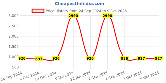 myntra.com DEYANN Men Black Solid Asymmetric A-Line Kurta deyann Price History Graph from 24 Sep 2024 to 9 Oct 2025