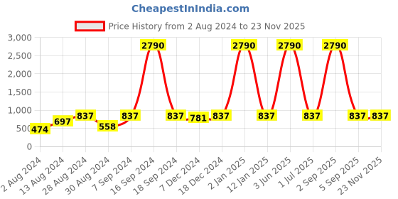 myntra.com DEYANN Men Black Solid Asymmetric Kurta deyann Price History Graph from 2 Aug 2024 to 23 Nov 2025