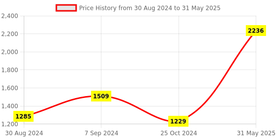 myntra.com DEYANN Men Black Solid Kurta Set with Nehru Jacket deyann Price History Graph from 30 Aug 2024 to 31 May 2025