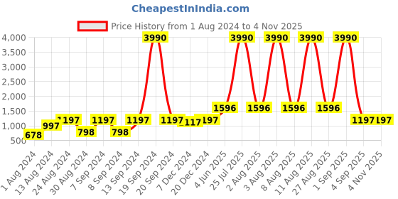 myntra.com DEYANN Men Black Woven Design Nehru Jacket deyann Price History Graph from 1 Aug 2024 to 2 Nov 2025