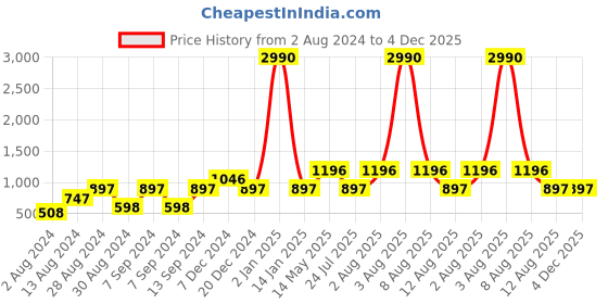myntra.com DEYANN Men Black Woven Design Straight Kurta deyann Price History Graph from 2 Aug 2024 to 3 Dec 2025