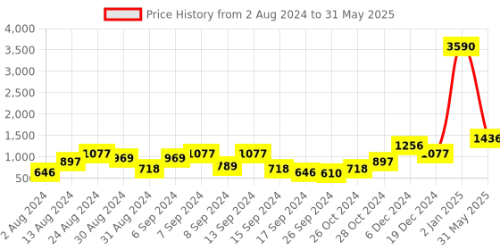 myntra.com DEYANN Men Blue & Cream-Coloured Self Design Kurta with Pyjamas deyann Price History Graph from 2 Aug 2024 to 31 May 2025