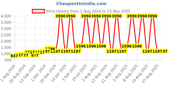 myntra.com DEYANN Men Blue & Maroon Solid Kurta with Patiala deyann Price History Graph from 1 Aug 2024 to 23 Nov 2025