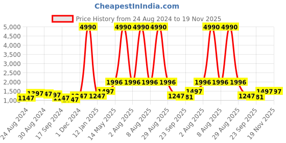 myntra.com DEYANN Men Blue & Navy Blue Printed Kurta with Patiala deyann Price History Graph from 24 Aug 2024 to 19 Nov 2025