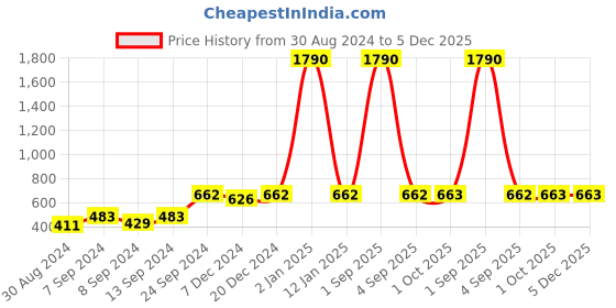 myntra.com DEYANN Men Blue Checked Jacquard Kurta deyann Price History Graph from 30 Aug 2024 to 5 Dec 2025