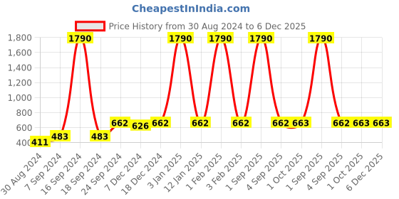 myntra.com DEYANN Men Blue Geometric Jacquard Kurta deyann Price History Graph from 30 Aug 2024 to 5 Dec 2025
