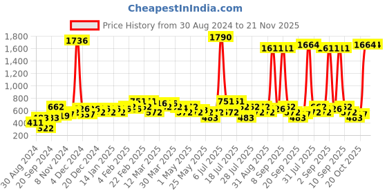 myntra.com DEYANN Men Blue Kurta deyann Price History Graph from 30 Aug 2024 to 20 Nov 2025