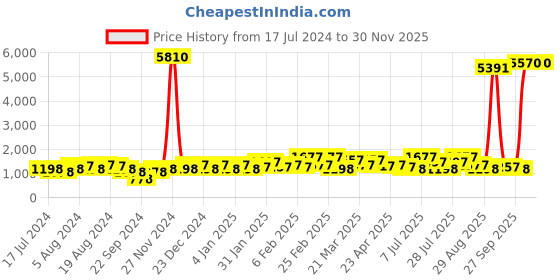 myntra.com DEYANN Men Blue Kurta with Pyjamas deyann Price History Graph from 17 Jul 2024 to 29 Nov 2025
