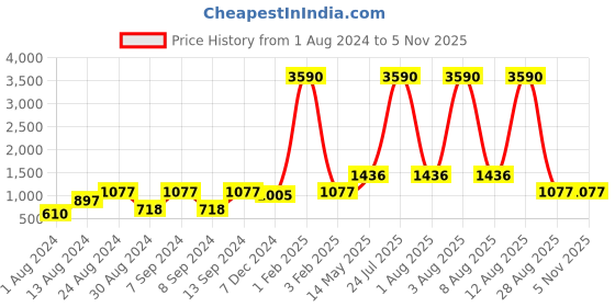 myntra.com DEYANN Men Blue Printed Nehru Jacket deyann Price History Graph from 1 Aug 2024 to 5 Nov 2025