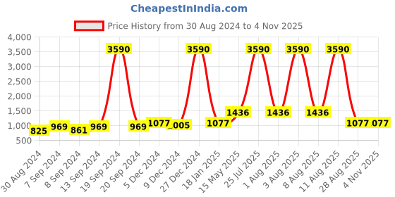 myntra.com Deyann Men Blue Printed Nehru Jacket deyann Price History Graph from 30 Aug 2024 to 2 Nov 2025