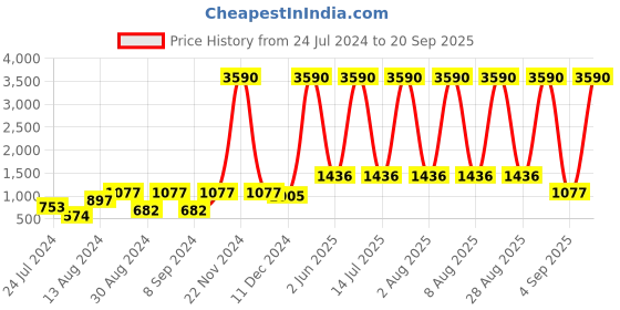 myntra.com Deyann Men Blue Self Design Nehru Jacket deyann Price History Graph from 24 Jul 2024 to 20 Sep 2025