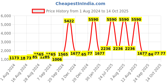 myntra.com DEYANN Men Blue Solid Kurta with Churidar & Nehru Jacket deyann Price History Graph from 1 Aug 2024 to 14 Oct 2025