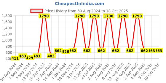 myntra.com DEYANN Men Blue Solid Mandarin collar Kurta deyann Price History Graph from 30 Aug 2024 to 18 Oct 2025