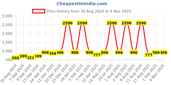 myntra.com DEYANN Men Blue Solid Nehru Jacket deyann Price History Graph from 30 Aug 2024 to 2 Nov 2025