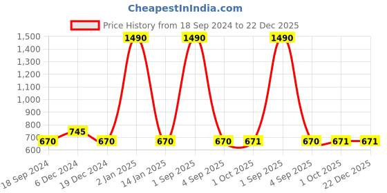 myntra.com DEYANN Men Blue Solid Straight Kurta deyann Price History Graph from 18 Sep 2024 to 22 Dec 2025