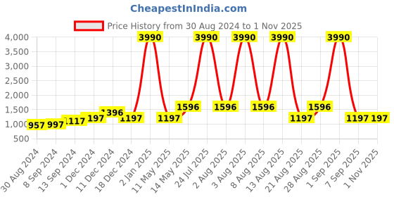 myntra.com DEYANN Men Brown & Off-White Solid Kurta with Dhoti Pants deyann Price History Graph from 30 Aug 2024 to 31 Oct 2025