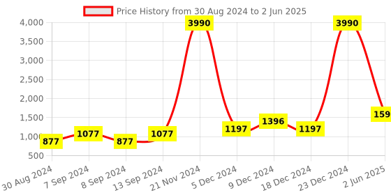 myntra.com DEYANN Men Brown Angrakha Dupion Silk Kurta with Pyjamas deyann Price History Graph from 30 Aug 2024 to 2 Jun 2025
