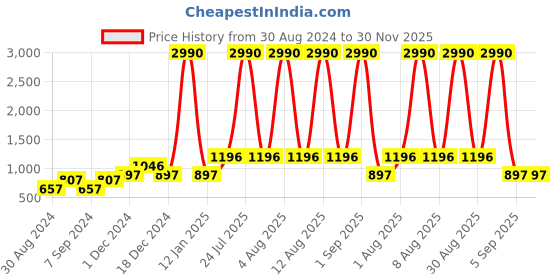 myntra.com DEYANN Men Brown Ethnic Motifs Printed Kurta deyann Price History Graph from 30 Aug 2024 to 30 Nov 2025