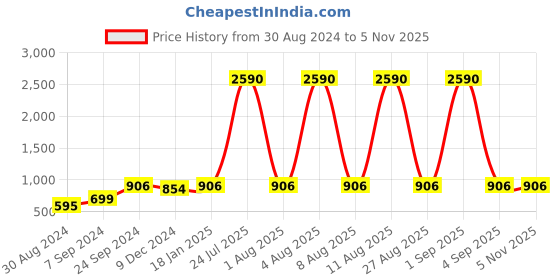 myntra.com DEYANN Men Brown Solid Nehru Jacket deyann Price History Graph from 30 Aug 2024 to 5 Nov 2025
