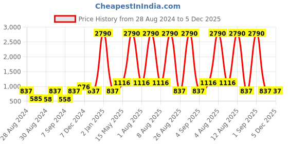 myntra.com DEYANN Men Brown Solid Straight Kurta deyann Price History Graph from 28 Aug 2024 to 5 Dec 2025