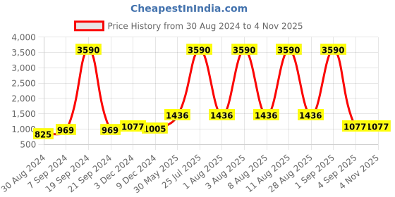 myntra.com DEYANN Men Copper Brown Nehru Jacket deyann Price History Graph from 30 Aug 2024 to 2 Nov 2025
