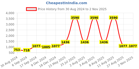 myntra.com Deyann Men Copper-Coloured Printed Nehru Jacket deyann Price History Graph from 30 Aug 2024 to 1 Nov 2025