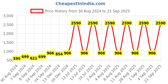 myntra.com Deyann Men Copper Nehru Jacket deyann Price History Graph from 30 Aug 2024 to 21 Sep 2025