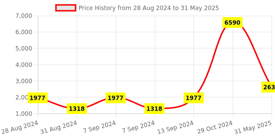 myntra.com DEYANN Men Cream-Coloured & Brown Solid Kurta with Dhoti Pants and Nehru Jacket deyann Price History Graph from 28 Aug 2024 to 31 May 2025