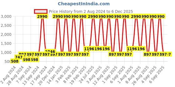 myntra.com DEYANN Men Cream-Coloured & Brown Woven Design Straight Kurta deyann Price History Graph from 2 Aug 2024 to 5 Dec 2025