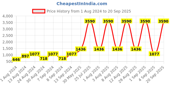 myntra.com DEYANN Men Cream-Coloured & Maroon Printed Woven Nehru Jacket deyann Price History Graph from 1 Aug 2024 to 20 Sep 2025