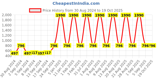 myntra.com DEYANN Men Cream-Coloured & Red Printed Dupion Silk Dhoti deyann Price History Graph from 30 Aug 2024 to 18 Oct 2025